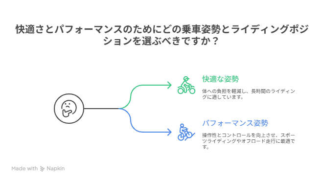 「乗車姿勢」と「ライディングポジション」